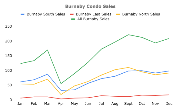 The amount of condos sold across Burnaby in 2020