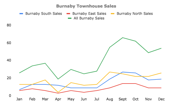 The amount of Burnaby townhouses sold in 2020