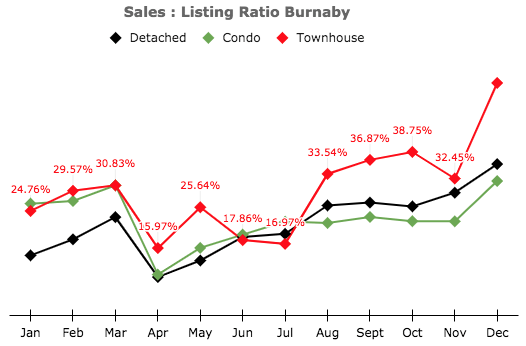 The sales to listing ratio of the Burnaby Real Estate Market in 2020
